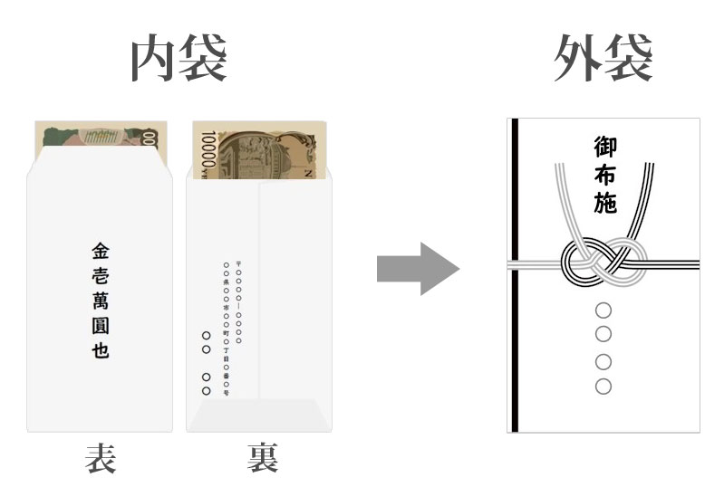大和市 葬儀 お布施 書き方 マナー